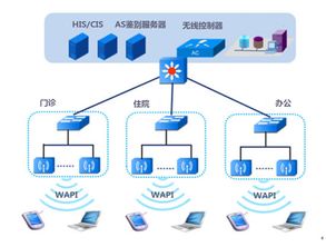 基于WAPI技術的醫療行業無線網絡安全解決方案